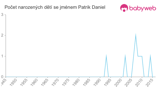 Počet dětí narozených se jménem Patrik Daniel