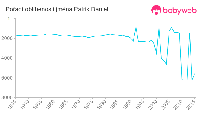 Pořadí oblíbenosti jména Patrik Daniel