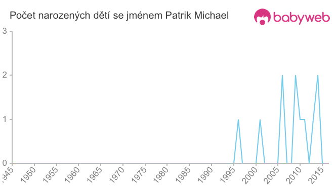 Počet dětí narozených se jménem Patrik Michael