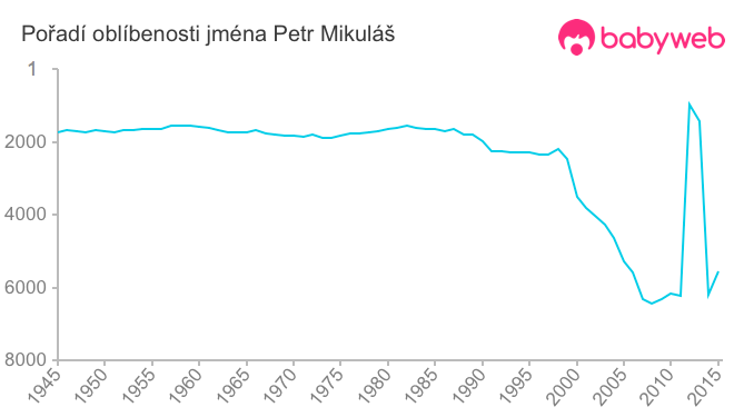 Pořadí oblíbenosti jména Petr Mikuláš