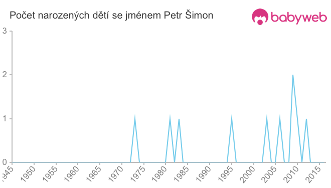 Počet dětí narozených se jménem Petr Šimon