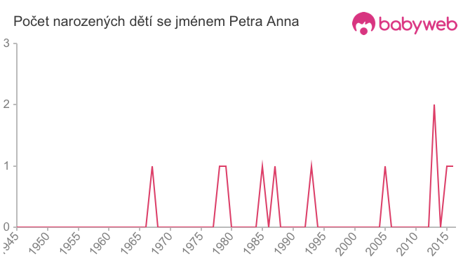 Počet dětí narozených se jménem Petra Anna