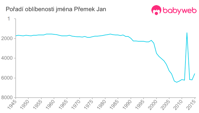 Pořadí oblíbenosti jména Přemek Jan