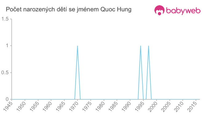 Počet dětí narozených se jménem Quoc Hung