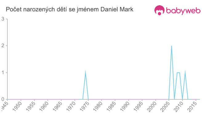Počet dětí narozených se jménem Daniel Mark