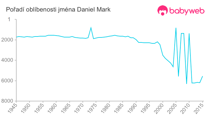 Pořadí oblíbenosti jména Daniel Mark