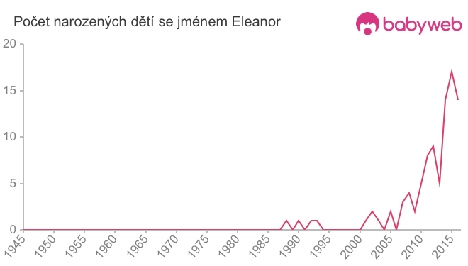 Počet dětí narozených se jménem Eleanor