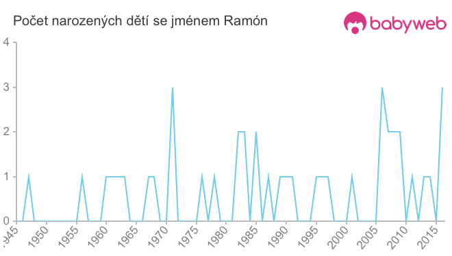 Počet dětí narozených se jménem Ramón