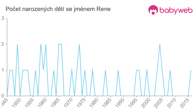 Počet dětí narozených se jménem Rene