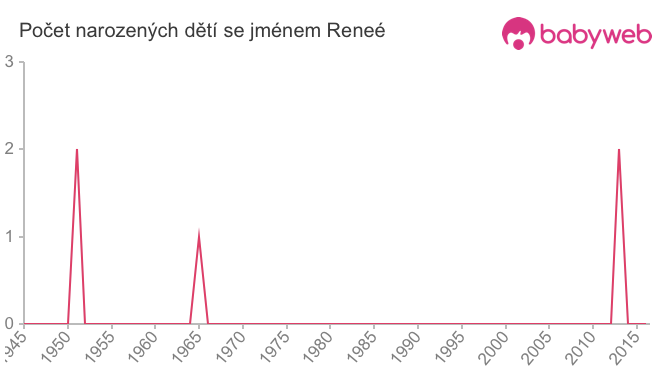 Počet dětí narozených se jménem Reneé