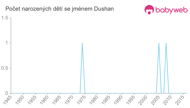 Počet dětí narozených se jménem Dushan