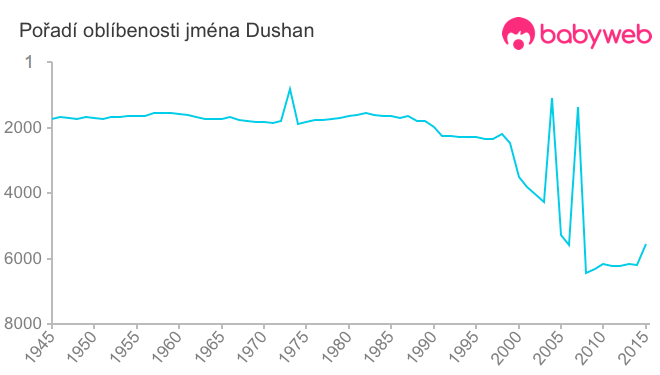 Pořadí oblíbenosti jména Dushan