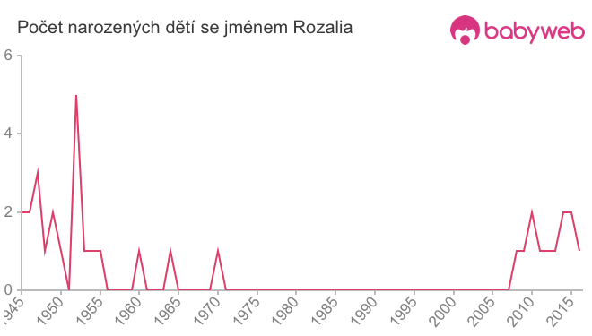 Počet dětí narozených se jménem Rozalia