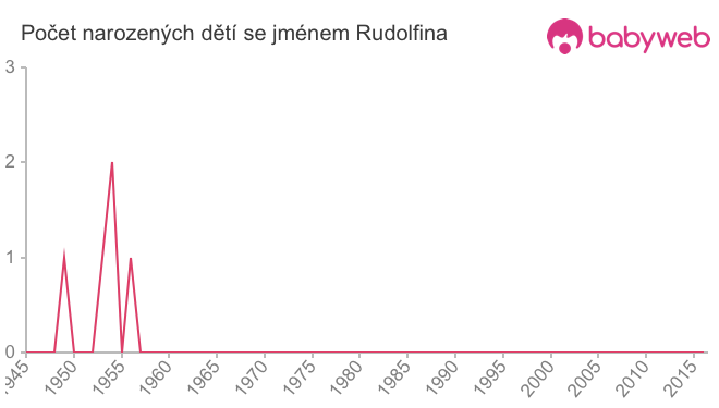Počet dětí narozených se jménem Rudolfina