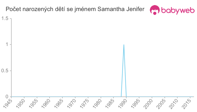 Počet dětí narozených se jménem Samantha Jenifer