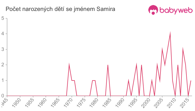 Počet dětí narozených se jménem Samira