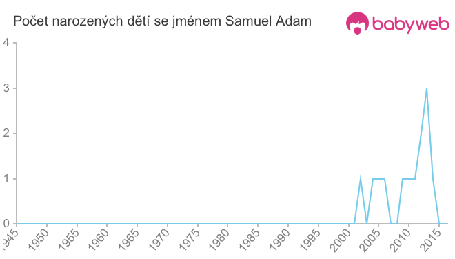 Počet dětí narozených se jménem Samuel Adam
