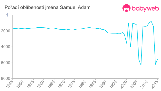 Pořadí oblíbenosti jména Samuel Adam