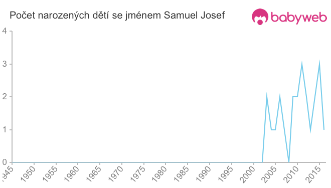 Počet dětí narozených se jménem Samuel Josef