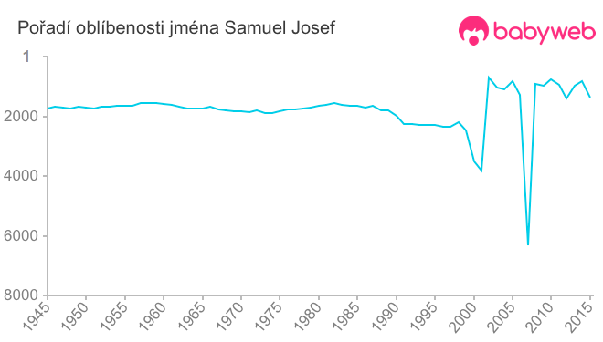 Pořadí oblíbenosti jména Samuel Josef