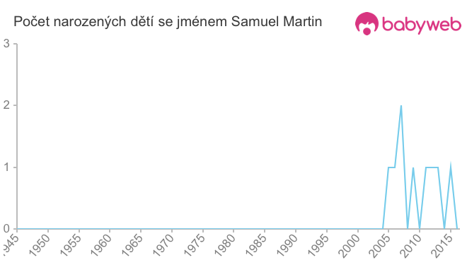 Počet dětí narozených se jménem Samuel Martin