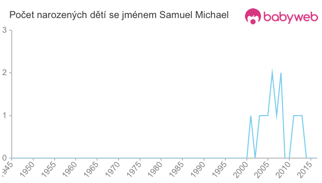 Počet dětí narozených se jménem Samuel Michael