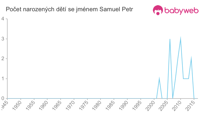 Počet dětí narozených se jménem Samuel Petr