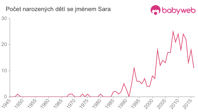 Počet dětí narozených se jménem Sara