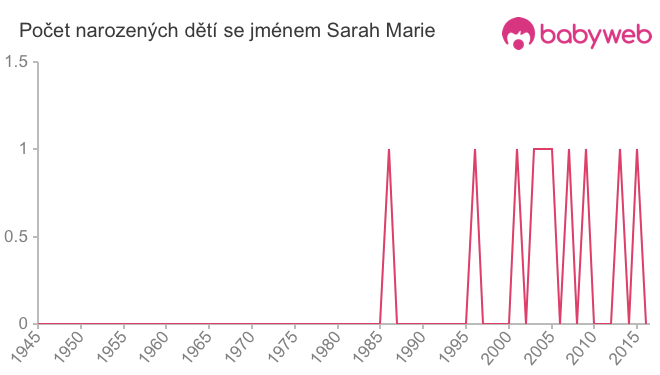 Počet dětí narozených se jménem Sarah Marie
