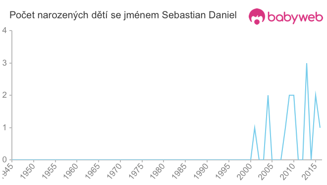 Počet dětí narozených se jménem Sebastian Daniel