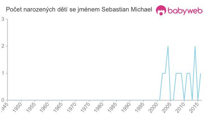 Počet dětí narozených se jménem Sebastian Michael