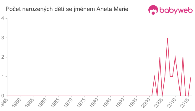 Počet dětí narozených se jménem Aneta Marie