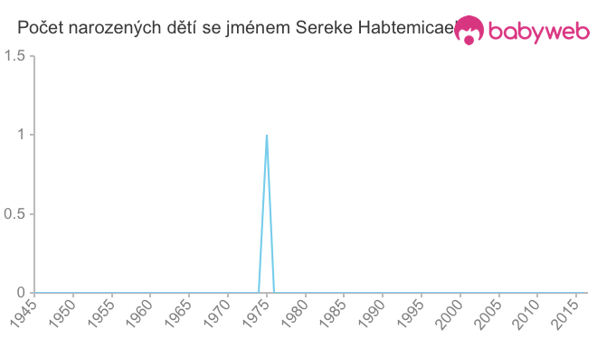 Počet dětí narozených se jménem Sereke Habtemicael