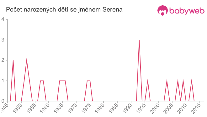 Počet dětí narozených se jménem Serena