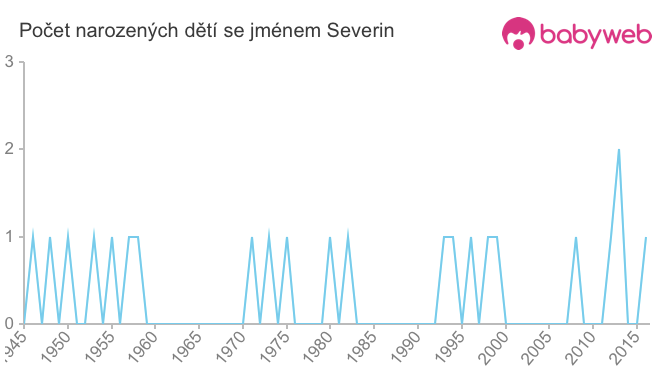 Počet dětí narozených se jménem Severin