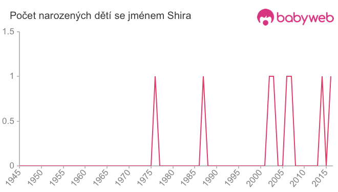 Počet dětí narozených se jménem Shira