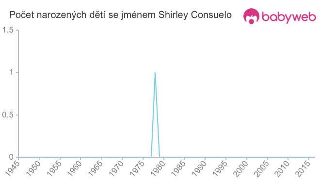 Počet dětí narozených se jménem Shirley Consuelo