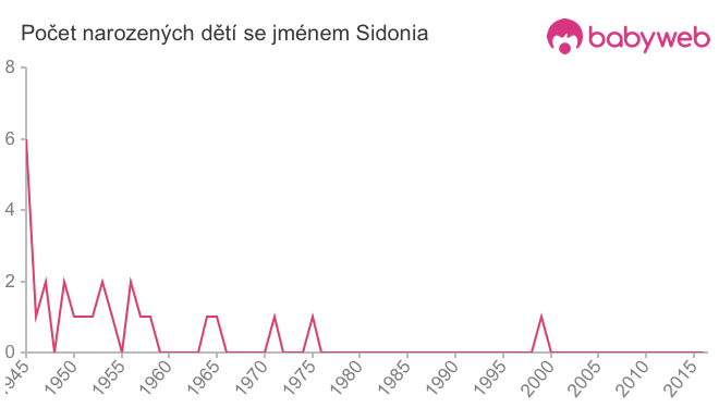 Počet dětí narozených se jménem Sidonia