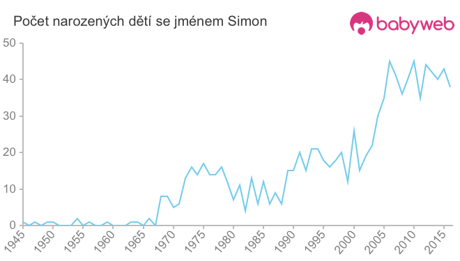 Počet dětí narozených se jménem Simon
