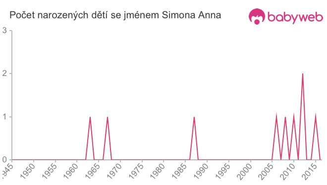 Počet dětí narozených se jménem Simona Anna