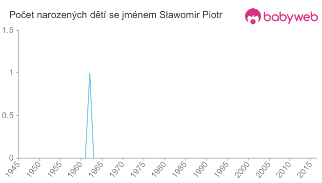 Počet dětí narozených se jménem Sławomir Piotr