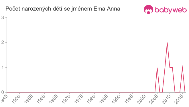 Počet dětí narozených se jménem Ema Anna