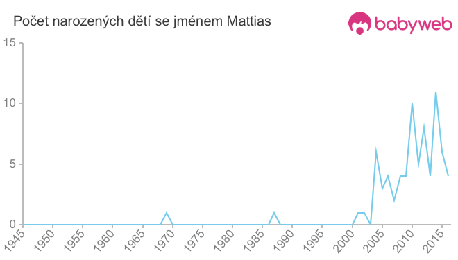 Počet dětí narozených se jménem Mattias
