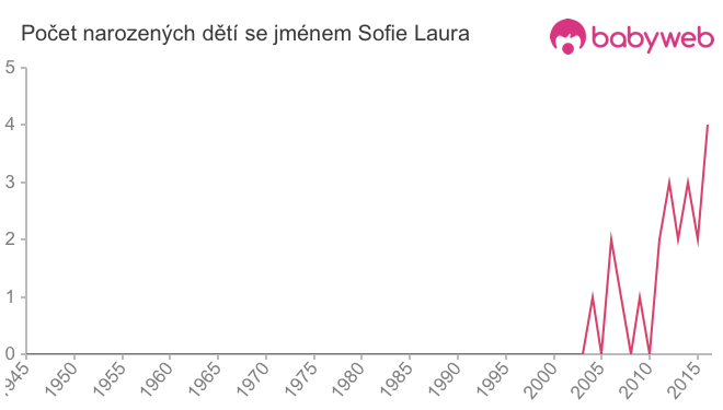 Počet dětí narozených se jménem Sofie Laura