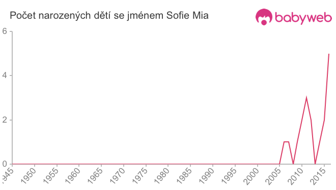 Počet dětí narozených se jménem Sofie Mia