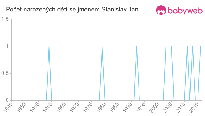 Počet dětí narozených se jménem Stanislav Jan