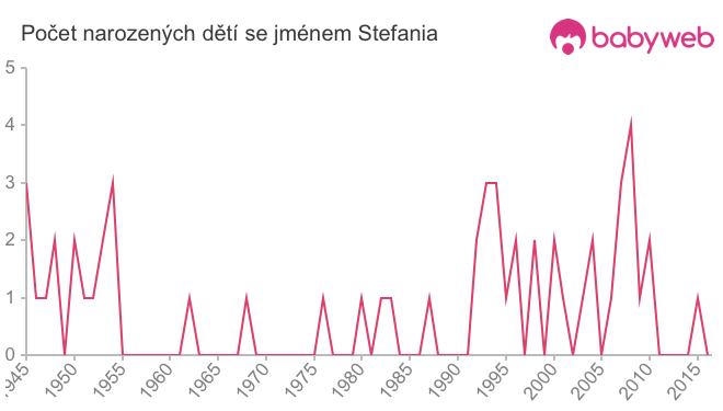 Počet dětí narozených se jménem Stefania