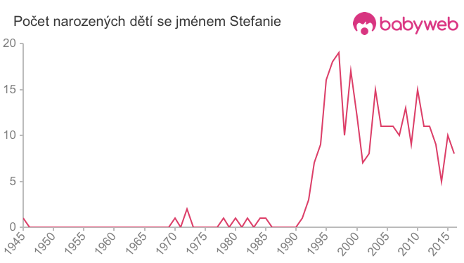 Počet dětí narozených se jménem Stefanie