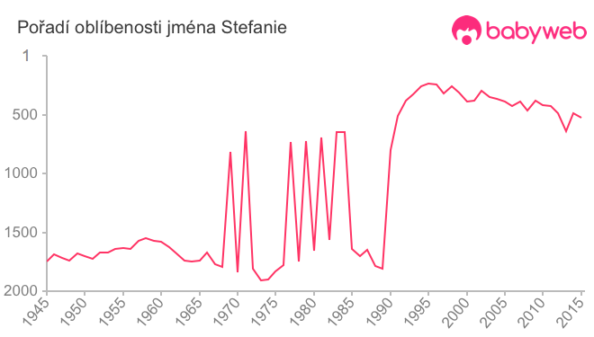 Pořadí oblíbenosti jména Stefanie