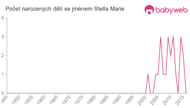 Počet dětí narozených se jménem Stella Marie